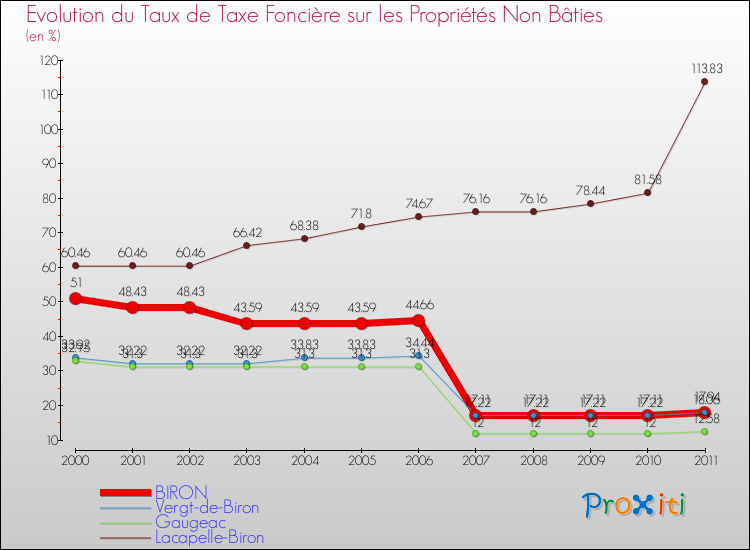 Evolution du taux de la taxe foncière sur les immeubles et terrains non batis pour BIRON et les communes proches Comparaison des taux de la taxe foncière sur les immeubles et terrains non batis pour BIRON et les communes voisines