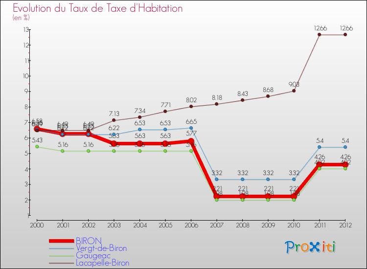 Evolution du taux de la taxe d'habitation pour BIRON et les communes proches Comparaison des taux de la taxe d'habitation pour BIRON et les communes voisines
