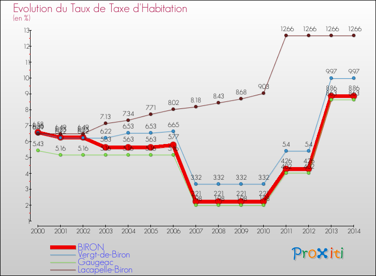 Evolution du taux de la taxe d'habitation pour BIRON et les communes proches de 2000 à 2014 Comparaison des taux de la taxe d'habitation pour BIRON et les communes voisines de 2000 à 2014