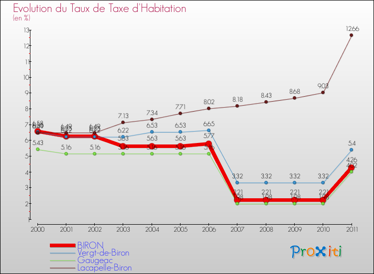 Evolution du taux de la taxe d'habitation pour BIRON et les communes proches Comparaison des taux de la taxe d'habitation pour BIRON et les communes voisines