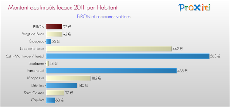 Montant des impôts locaux par Habitant pour BIRON et les communes proches Comparaison des impôts locaux par habitant pour BIRON et les communes voisines