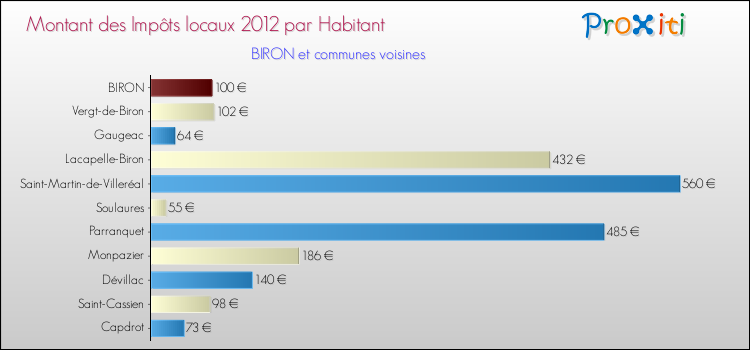 Montant des impôts locaux par Habitant pour BIRON et les communes proches Comparaison des impôts locaux par habitant pour BIRON et les communes voisines
