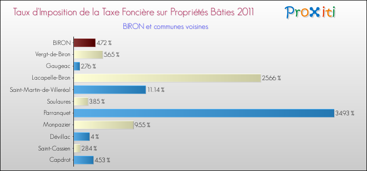 Taux d'imposition de la taxe foncière sur le bati 2011 pour BIRON et les communes proches Comparaison des taux d'imposition de la taxe foncière sur le bati 2011 pour BIRON et les communes voisines