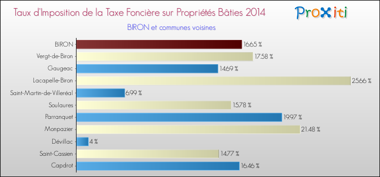 Taux d'imposition de la taxe foncière sur le bati 2014 pour BIRON et les communes proches Comparaison des taux d'imposition de la taxe foncière sur le bati 2014 pour BIRON et les communes voisines