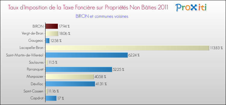 Taux d'imposition de la taxe foncière sur les immeubles et terrains non batis 2011 pour BIRON et les communes proches Comparaison des taux d'imposition de la taxe foncière sur les immeubles et terrains non batis 2011 pour BIRON et les communes voisines