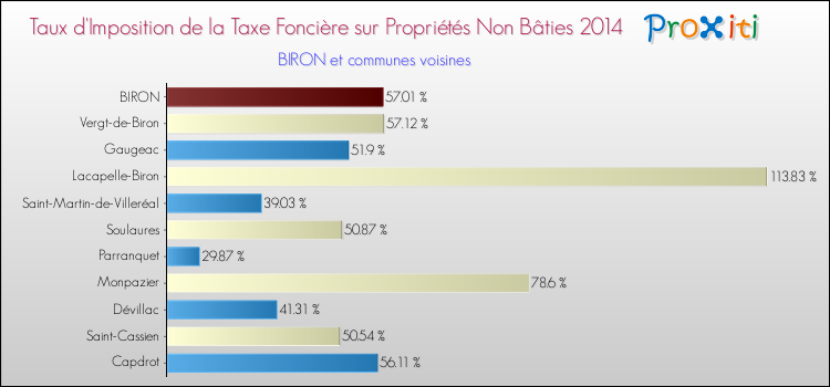 Taux d'imposition de la taxe foncière sur les immeubles et terrains non batis 2014 pour BIRON et les communes proches Comparaison des taux d'imposition de la taxe foncière sur les immeubles et terrains non batis 2014 pour BIRON et les communes voisines