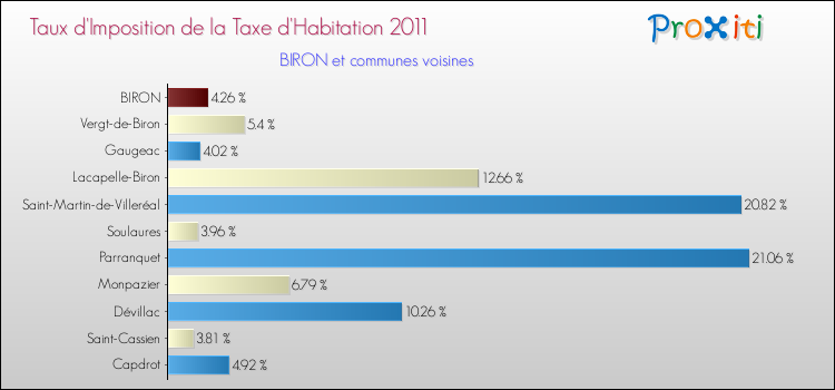 Taux d'imposition de la taxe d'habitation 2011 pour BIRON et les communes proches Comparaison des taux d'imposition de la taxe d'habitation 2011 pour BIRON et les communes voisines