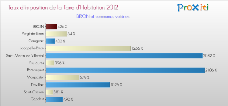 Taux d'imposition de la taxe d'habitation 2012 pour BIRON et les communes proches Comparaison des taux d'imposition de la taxe d'habitation 2012 pour BIRON et les communes voisines