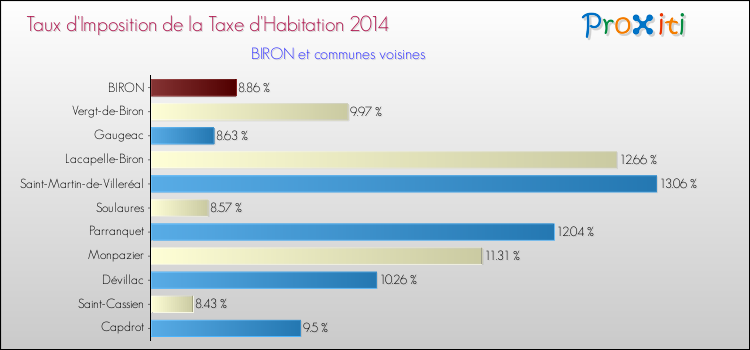 Taux d'imposition de la taxe d'habitation 2014 pour BIRON et les communes proches Comparaison des taux d'imposition de la taxe d'habitation 2014 pour BIRON et les communes voisines
