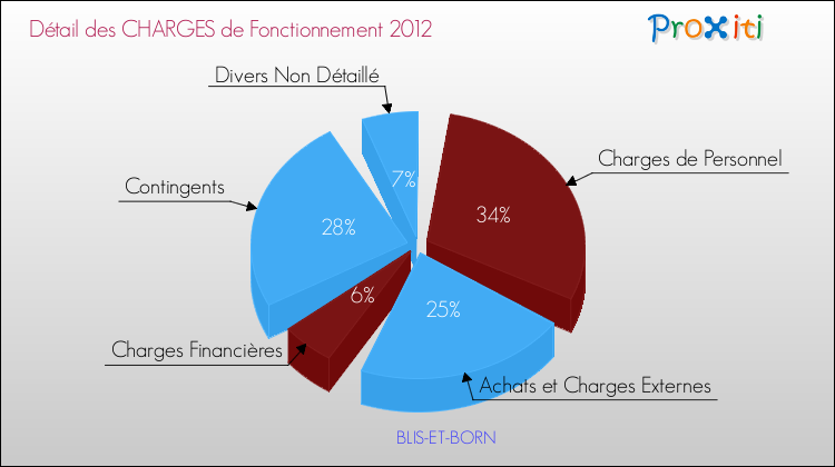 Décomposition des Charges de Fonctionnement 2012 de la commune de BLIS-ET-BORN Charges de Fonctionnement 2012 pour la commune de BLIS-ET-BORN