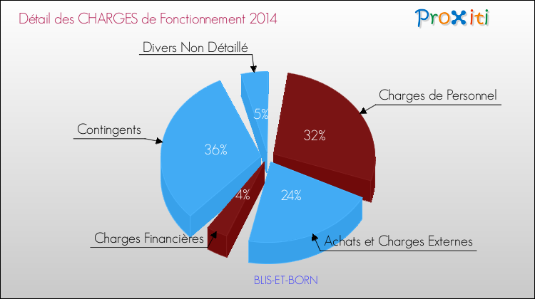 Décomposition des Charges de Fonctionnement 2014 de la commune de BLIS-ET-BORN Charges de Fonctionnement 2014 pour la commune de BLIS-ET-BORN