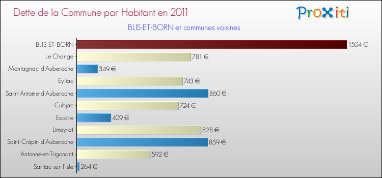 Dette par habitant de la commune en 2011 pour BLIS-ET-BORN et les communes proches Comparaison de la dette par habitant de la commune en 2011 pour BLIS-ET-BORN et les communes voisines