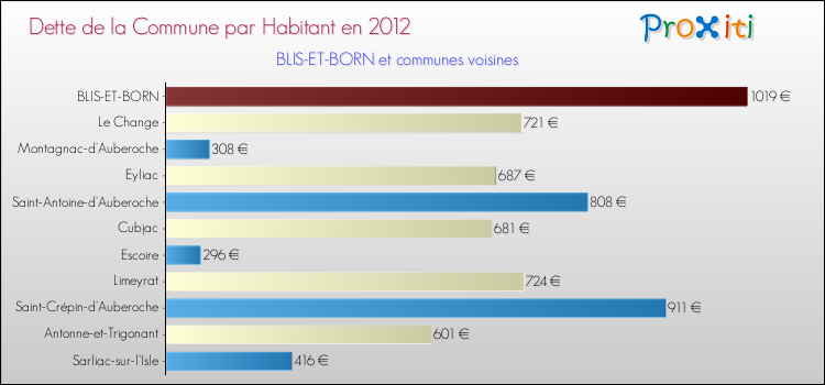 Dette par habitant de la commune en 2012 pour BLIS-ET-BORN et les communes proches Comparaison de la dette par habitant de la commune en 2012 pour BLIS-ET-BORN et les communes voisines