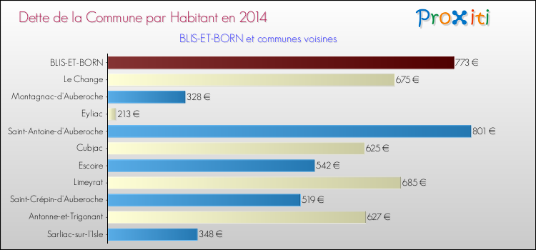 Dette par habitant de la commune en 2014 pour BLIS-ET-BORN et les communes proches Comparaison de la dette par habitant de la commune en 2014 pour BLIS-ET-BORN et les communes voisines