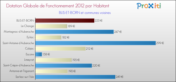 Montant des dotations globales de fonctionnement DGF par Habitant pour BLIS-ET-BORN et les communes proches Comparaison des des dotations globales de fonctionnement DGF par habitant pour BLIS-ET-BORN et les communes voisines