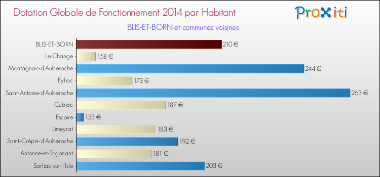 Montant des dotations globales de fonctionnement DGF par Habitant pour BLIS-ET-BORN et les communes proches en 2014. Comparaison des des dotations globales de fonctionnement DGF par habitant pour BLIS-ET-BORN et les communes voisines en 2014.