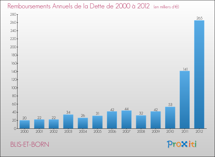 Evolution de l'annuité de la dette pour la commune de BLIS-ET-BORN de 2000 à 2012 Annuités de la dette pour BLIS-ET-BORN de 2000 à 2012