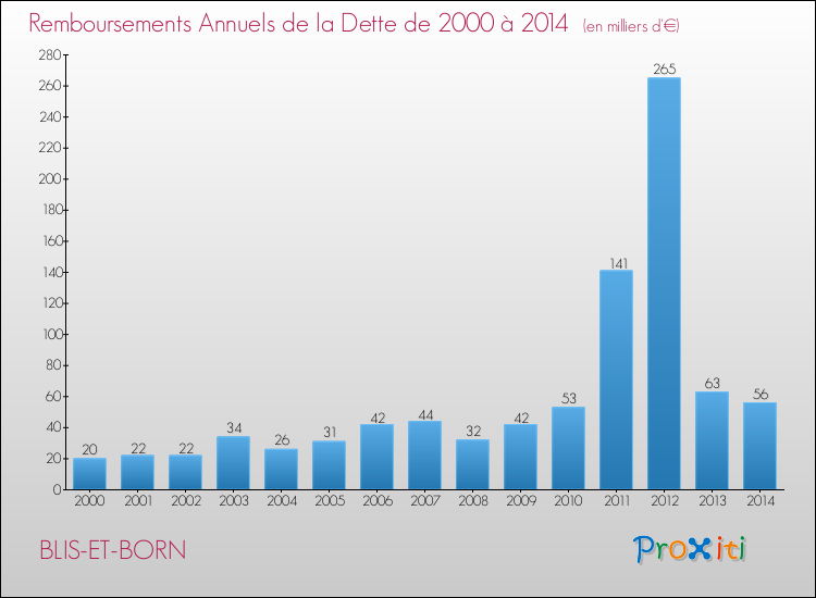 Evolution de l'annuité de la dette pour la commune de BLIS-ET-BORN de 2000 à 2014 Annuités de la dette pour BLIS-ET-BORN de 2000 à 2014