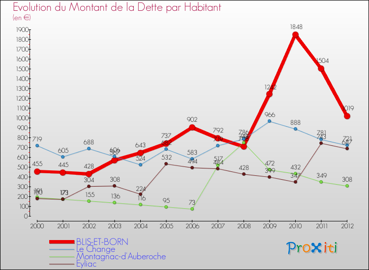 Evolution de la dette par habitant pour la commune de BLIS-ET-BORN et les communes proches de 2000 à 2012 Comparaison de la dette par habitant pour BLIS-ET-BORN et les communes voisines de 2000 à 2012