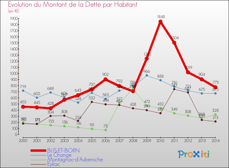 Evolution de la dette par habitant pour la commune de BLIS-ET-BORN et les communes proches de 2000 à 2014 Comparaison de la dette par habitant pour BLIS-ET-BORN et les communes voisines de 2000 à 2014