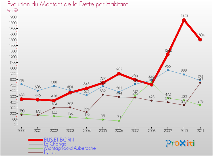 Evolution de la dette par habitant pour la commune de BLIS-ET-BORN et les communes proches Comparaison de la dette par habitant pour BLIS-ET-BORN et les communes voisines