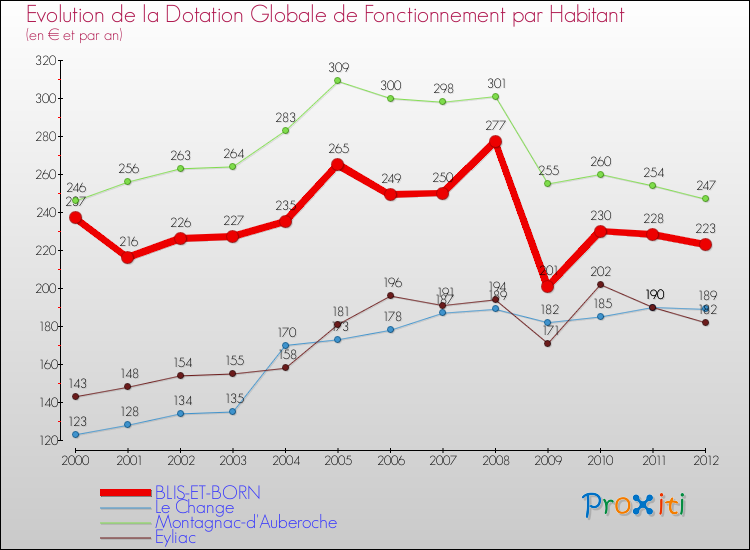 Evolution et montant de la dotation globale de fonctionnement par Habitant pour BLIS-ET-BORN et les communes proches Comparaison des dotations globales de fonctionnement par habitant pour BLIS-ET-BORN et les communes voisines