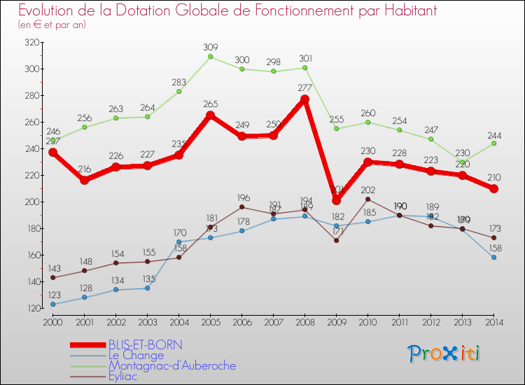 Evolution et montant de la dotation globale de fonctionnement par Habitant pour BLIS-ET-BORN et les communes proches de 2000 à 2014. Comparaison des dotations globales de fonctionnement par habitant pour BLIS-ET-BORN et les communes voisines de 2000 à 2014.