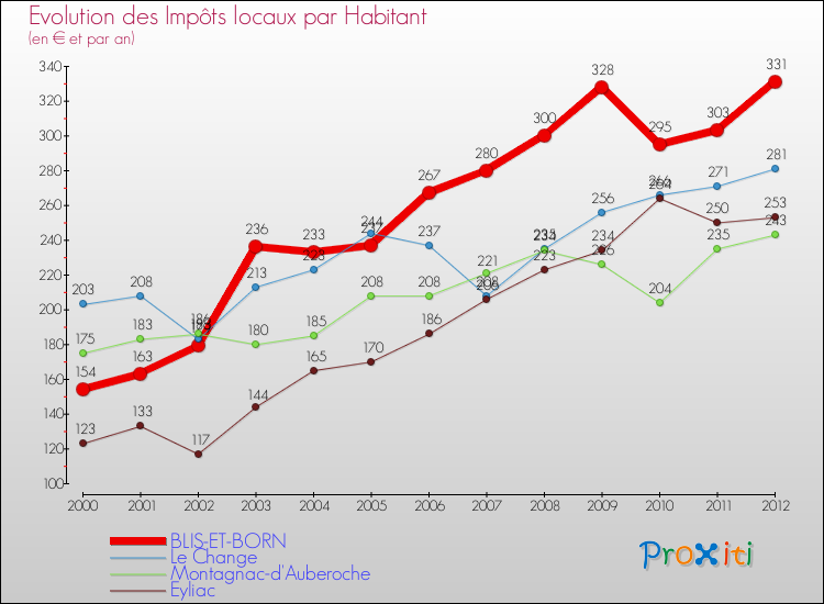 Evolution et montant des impôts locaux par Habitant pour BLIS-ET-BORN et les communes proches Comparaison des impôts locaux par habitant pour BLIS-ET-BORN et les communes voisines