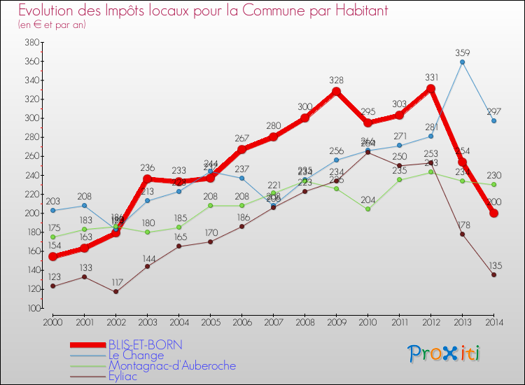 Evolution et montant des impôts locaux par Habitant pour BLIS-ET-BORN et les communes proches de 2000 à 2014 Comparaison des impôts locaux par habitant pour BLIS-ET-BORN et les communes voisines de 2000 à 2014