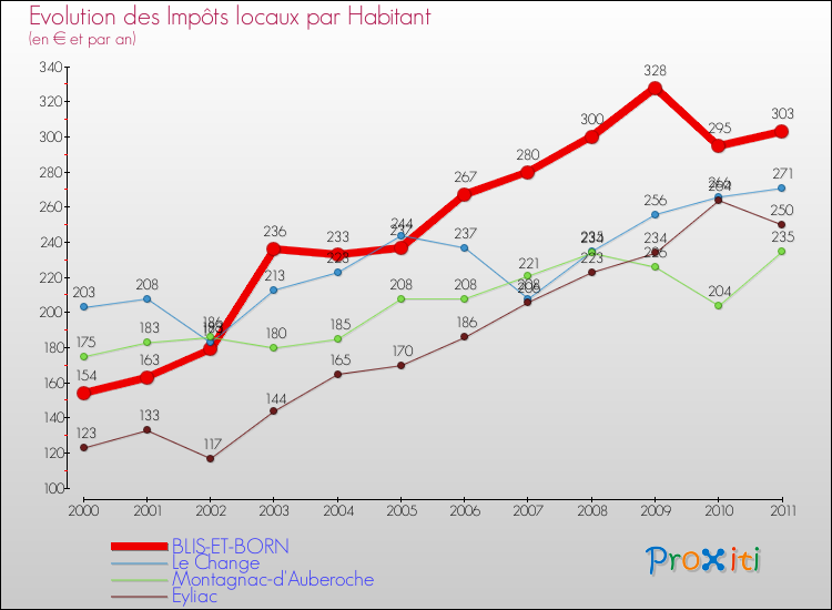 Evolution et montant des impôts locaux par Habitant pour BLIS-ET-BORN et les communes proches Comparaison des impôts locaux par habitant pour BLIS-ET-BORN et les communes voisines