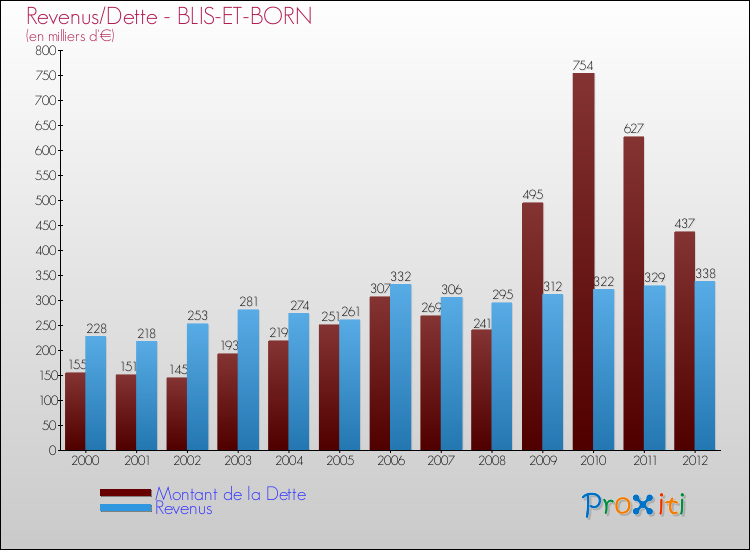 Evolution comparée de la dette et des revenus pour la commune de BLIS-ET-BORN de 2000 à 2012 Comparaison de la dette et des revenus pour BLIS-ET-BORN de 2000 à 2012