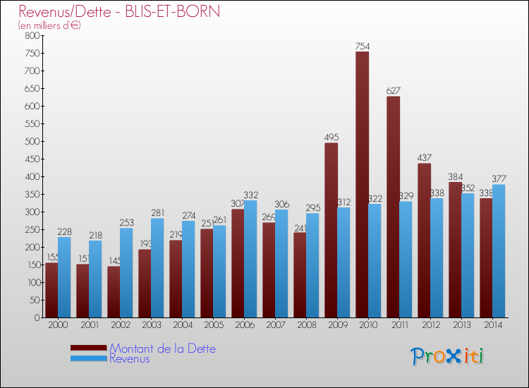 Evolution comparée de la dette et des revenus pour la commune de BLIS-ET-BORN de 2000 à 2014 Comparaison de la dette et des revenus pour BLIS-ET-BORN de 2000 à 2014