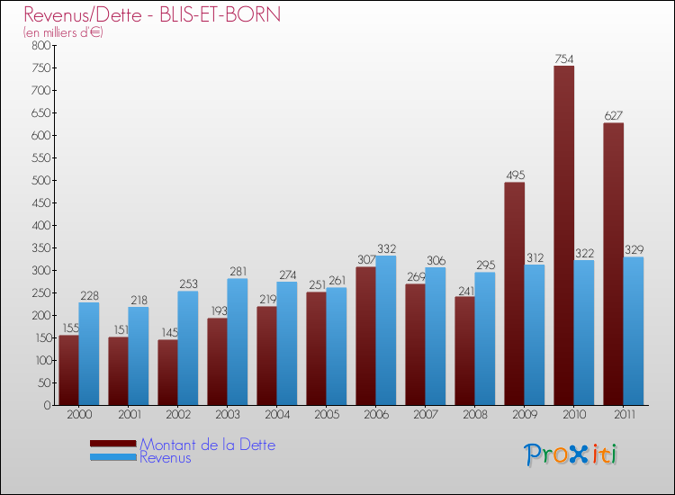 Evolution comparée de la dette et des revenus pour la commune de BLIS-ET-BORN de 2000 à 2011 Comparaison de la dette et des revenus pour BLIS-ET-BORN de 2000 à 2011