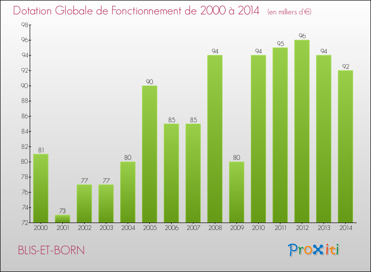 Evolution du montant de la Dotation Globale de Fonctionnement pour la commune de BLIS-ET-BORN de 2000 à 2014 Evolution du montant de la Dotation Globale de Fonctionnement pour BLIS-ET-BORN de 2000 à 2014