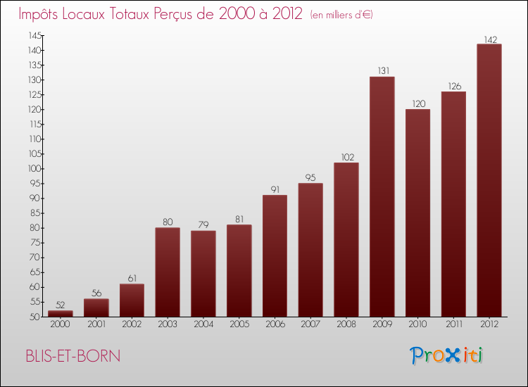 Evolution des Impôts Locaux pour la commune de BLIS-ET-BORN de 2000 à 2012 Evolution des Impôts Locaux pour BLIS-ET-BORN de 2000 à 2012