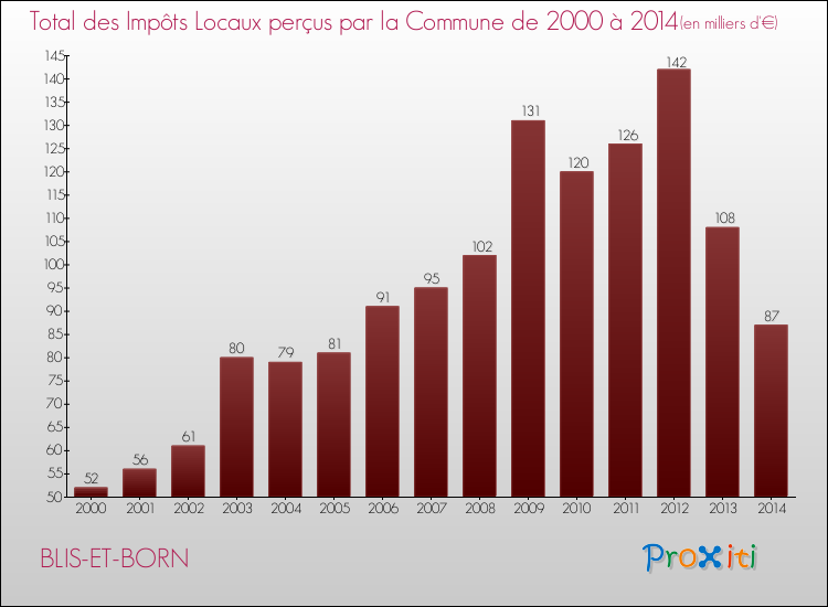 Evolution des Impôts Locaux pour la commune de BLIS-ET-BORN de 2000 à 2014 Evolution des Impôts Locaux pour BLIS-ET-BORN de 2000 à 2014