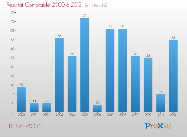 Evolution du résultat comptable pour la commune de BLIS-ET-BORN de 2000 à 2012 Evolution du résultat comptable pour BLIS-ET-BORN de 2000 à 2012