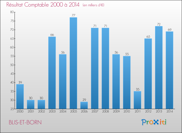 Evolution du résultat comptable pour la commune de BLIS-ET-BORN de 2000 à 2014 Evolution du résultat comptable pour BLIS-ET-BORN de 2000 à 2014