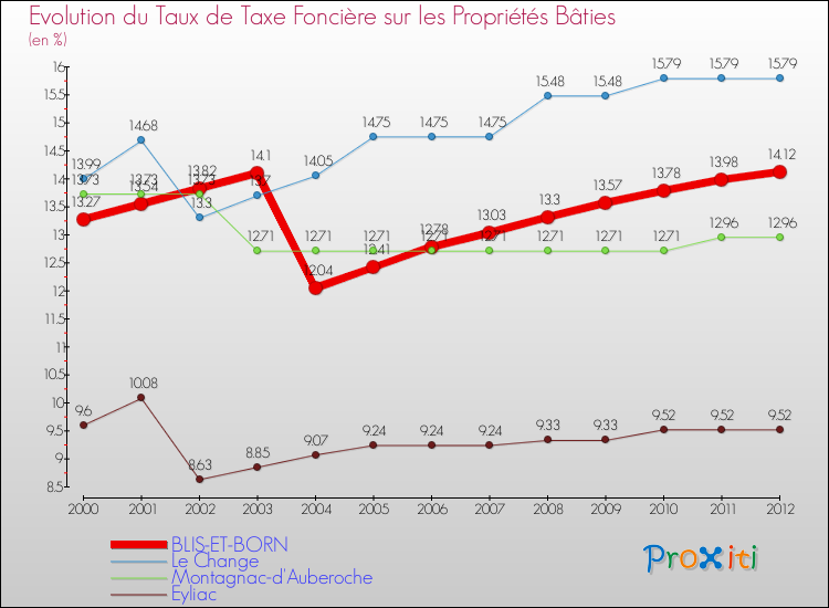 Evolution du taux de la taxe foncière sur le bati pour BLIS-ET-BORN et les communes proches de 2000 à 2012 Comparaison des taux de taxe foncière sur le bati pour BLIS-ET-BORN et les communes voisines de 2000 à 2012
