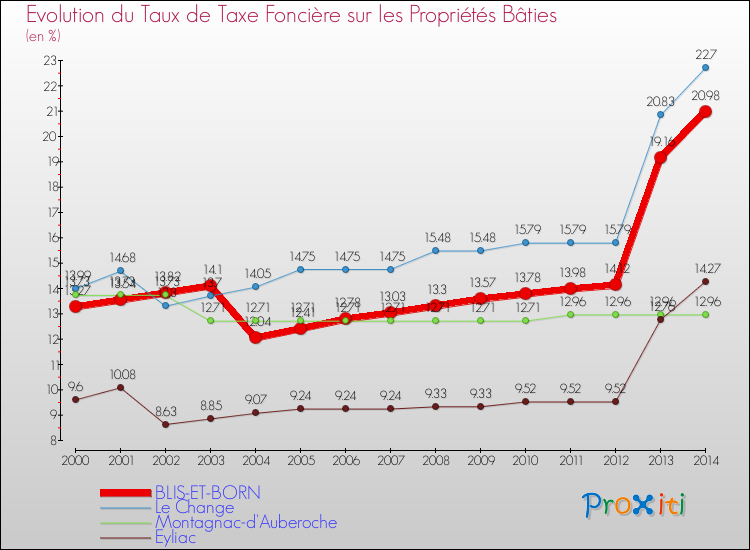 Evolution du taux de la taxe foncière sur le bati pour BLIS-ET-BORN et les communes proches de 2000 à 2014 Comparaison des taux de taxe foncière sur le bati pour BLIS-ET-BORN et les communes voisines de 2000 à 2014