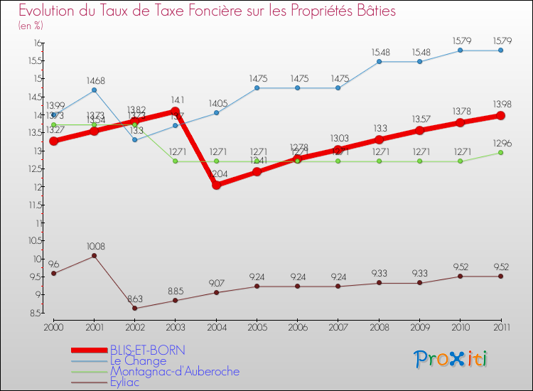 Evolution du taux de la taxe foncière sur le bati pour BLIS-ET-BORN et les communes proches Comparaison des taux de taxe foncière sur le bati pour BLIS-ET-BORN et les communes voisines