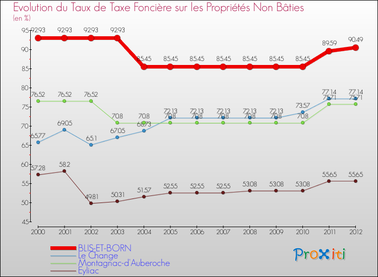 Evolution du taux de la taxe foncière sur les immeubles et terrains non batis pour BLIS-ET-BORN et les communes proches de 2000 à 2012 Comparaison des taux de la taxe foncière sur les immeubles et terrains non batis pour BLIS-ET-BORN et les communes voisines de 2000 à 2012