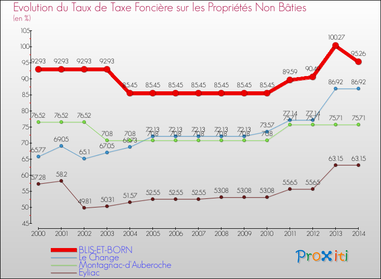 Evolution du taux de la taxe foncière sur les immeubles et terrains non batis pour BLIS-ET-BORN et les communes proches de 2000 à 2014 Comparaison des taux de la taxe foncière sur les immeubles et terrains non batis pour BLIS-ET-BORN et les communes voisines de 2000 à 2014