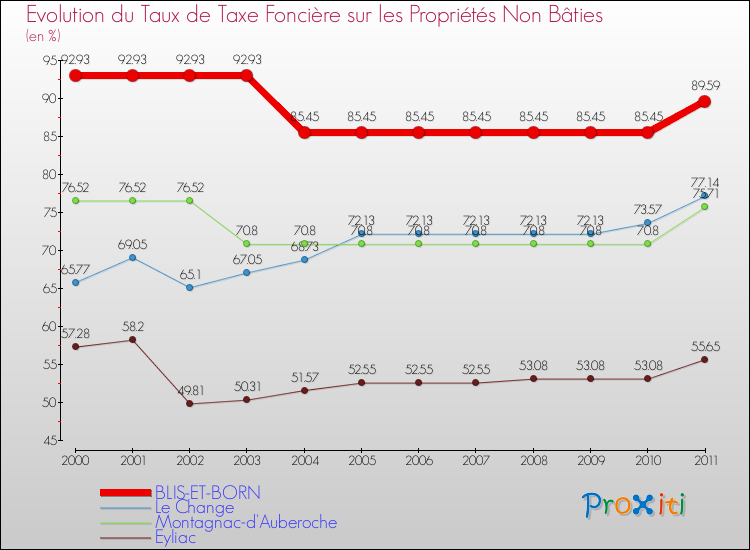 Evolution du taux de la taxe foncière sur les immeubles et terrains non batis pour BLIS-ET-BORN et les communes proches Comparaison des taux de la taxe foncière sur les immeubles et terrains non batis pour BLIS-ET-BORN et les communes voisines
