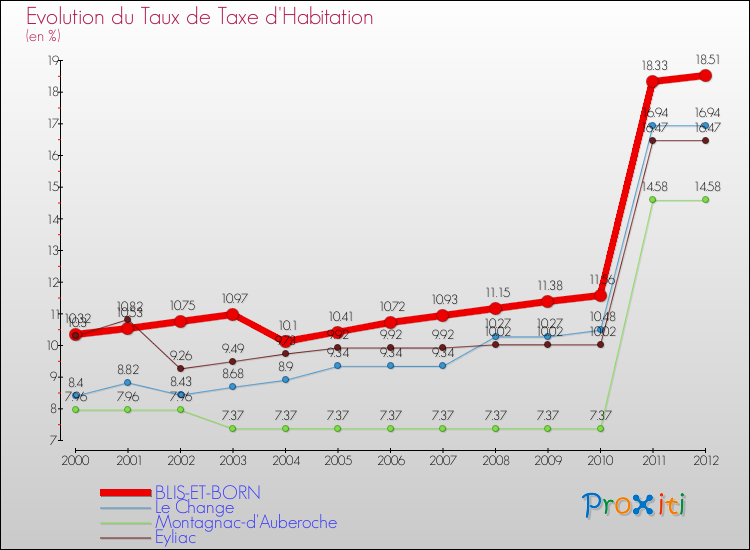 Evolution du taux de la taxe d'habitation pour BLIS-ET-BORN et les communes proches Comparaison des taux de la taxe d'habitation pour BLIS-ET-BORN et les communes voisines