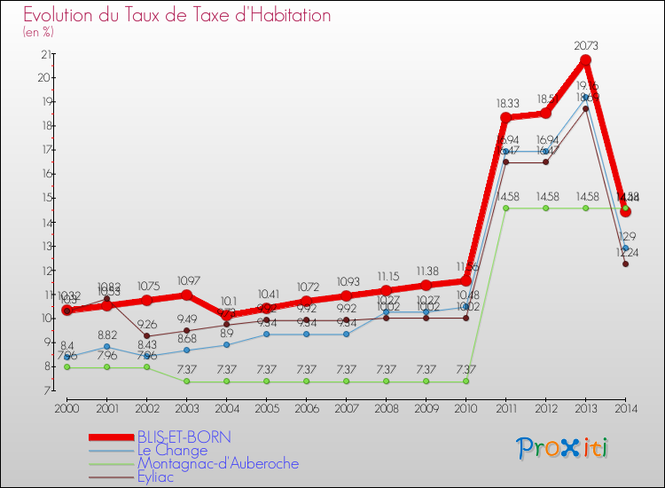 Evolution du taux de la taxe d'habitation pour BLIS-ET-BORN et les communes proches de 2000 à 2014 Comparaison des taux de la taxe d'habitation pour BLIS-ET-BORN et les communes voisines de 2000 à 2014