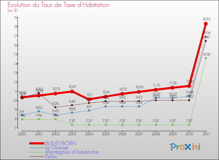 Evolution du taux de la taxe d'habitation pour BLIS-ET-BORN et les communes proches Comparaison des taux de la taxe d'habitation pour BLIS-ET-BORN et les communes voisines