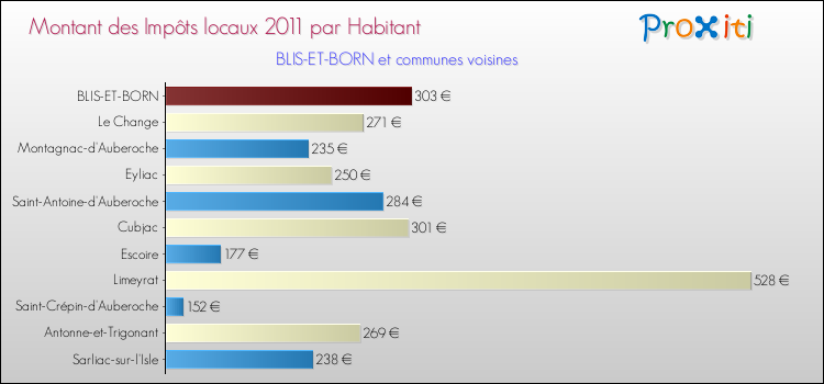 Montant des impôts locaux par Habitant pour BLIS-ET-BORN et les communes proches Comparaison des impôts locaux par habitant pour BLIS-ET-BORN et les communes voisines