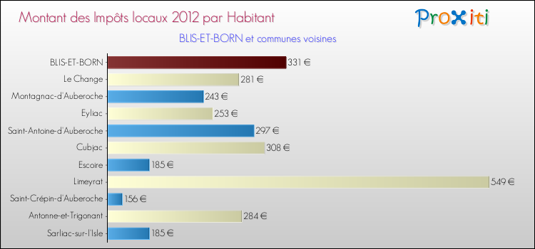 Montant des impôts locaux par Habitant pour BLIS-ET-BORN et les communes proches Comparaison des impôts locaux par habitant pour BLIS-ET-BORN et les communes voisines