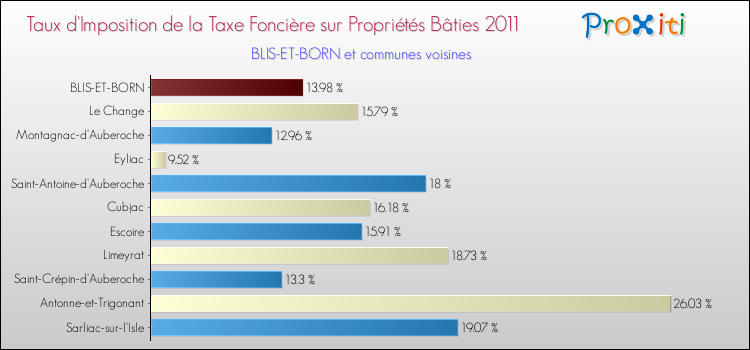 Taux d'imposition de la taxe foncière sur le bati 2011 pour BLIS-ET-BORN et les communes proches Comparaison des taux d'imposition de la taxe foncière sur le bati 2011 pour BLIS-ET-BORN et les communes voisines